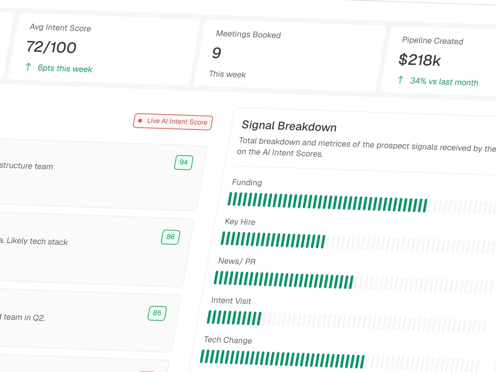 Sales intent scoring